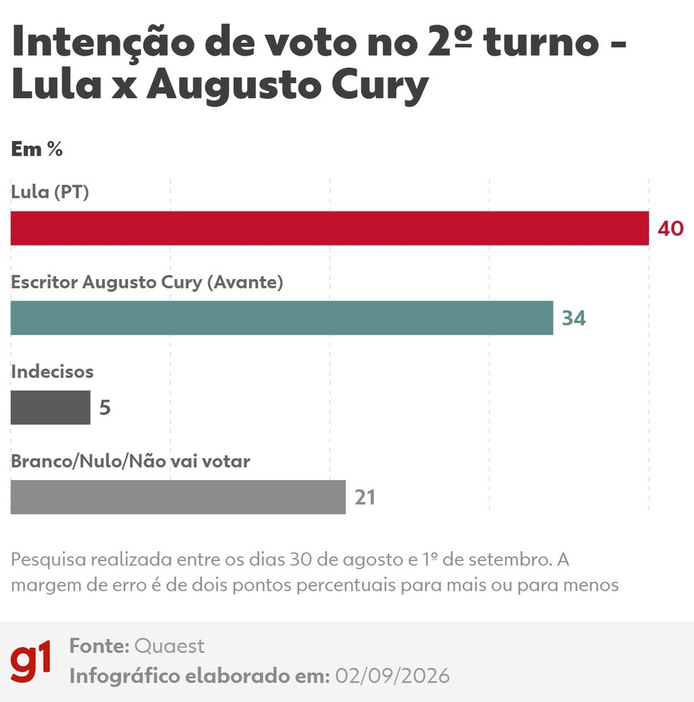 Intenção de voto no 2º turno, Lula x Augusto Cury — Foto: Arte/g1