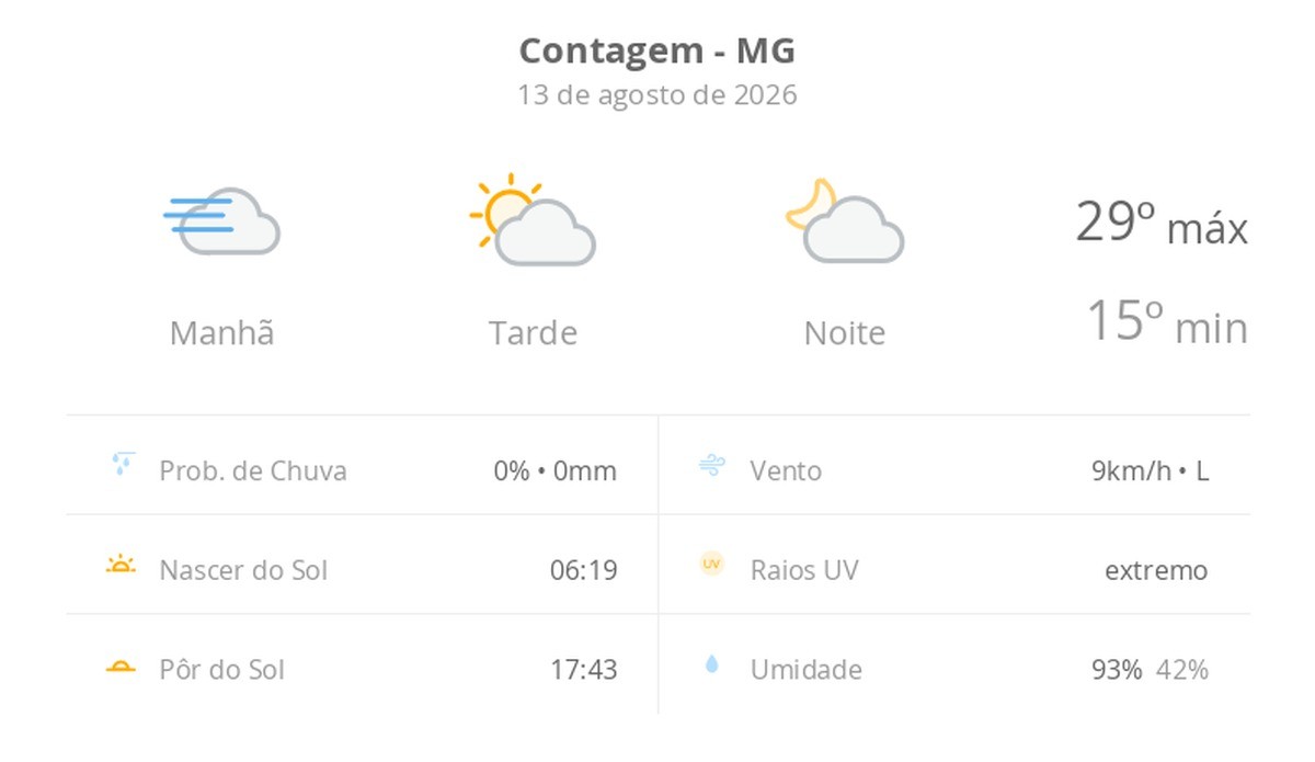 Previsão do tempo hoje para Contagem (MG): dia de sol, com nevoeiro ao amanhecer; as nuvens aumentam no decorrer da tarde