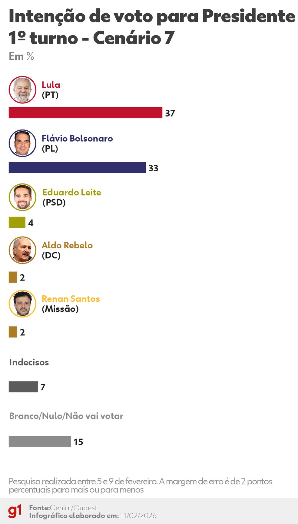 Quaest- 1º turno: Cenário 7 — Foto: Arte/g1