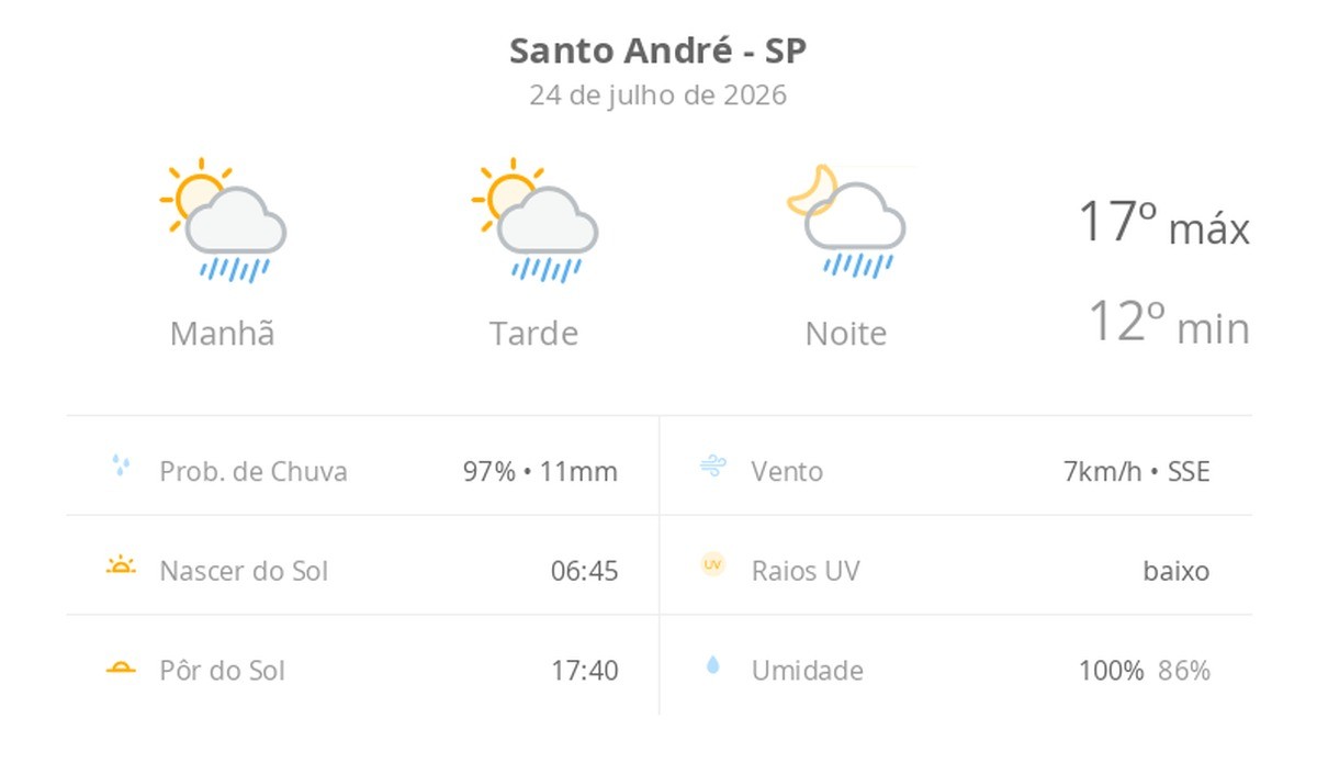 Previsão do tempo hoje para Santo André (SP): sol com algumas nuvens; chove rápido durante o dia e à noite