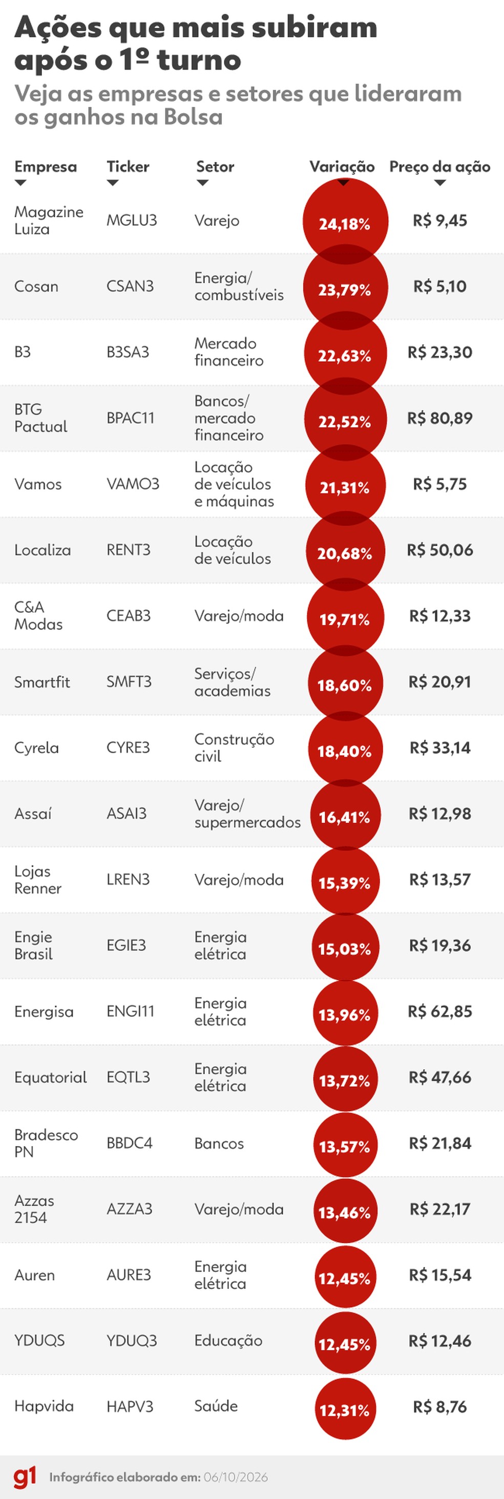 Ações que mais subiram após o 1º turno — Foto: Arte g1