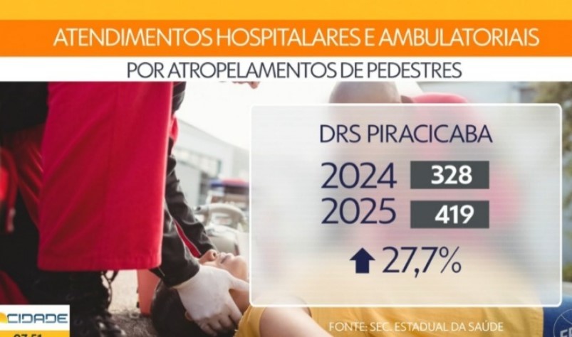 Atendimentos médicos por atropelamentos de pedestres crescem na região de Piracicaba e urbanista alerta: 'falta educação'