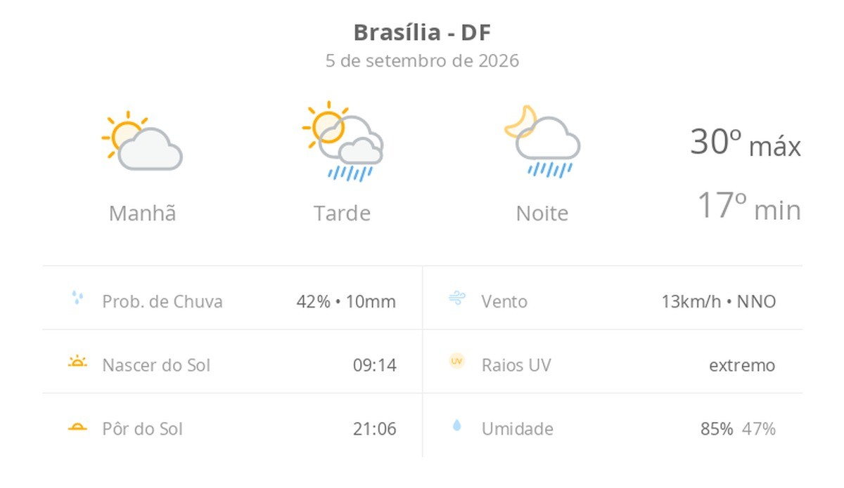 Previsão do tempo hoje para Brasília (DF): sol e aumento de nuvens de manhã; pancadas de chuva à tarde e à noite