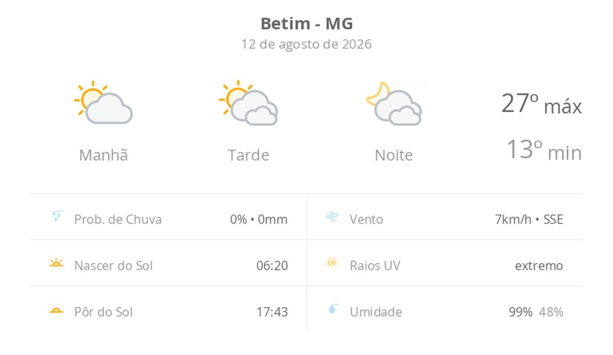 Previsão do tempo hoje para Betim (MG): sol e muitas nuvens à tarde; à noite o céu ainda fica com muita nebulosidade, mas não chove