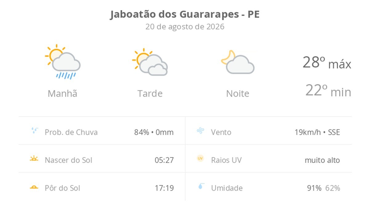 Previsão do tempo hoje para Jaboatão dos Guararapes (PE): sol, com pancadas de chuva de manhã e muitas nuvens à tarde; à noite, tempo firme