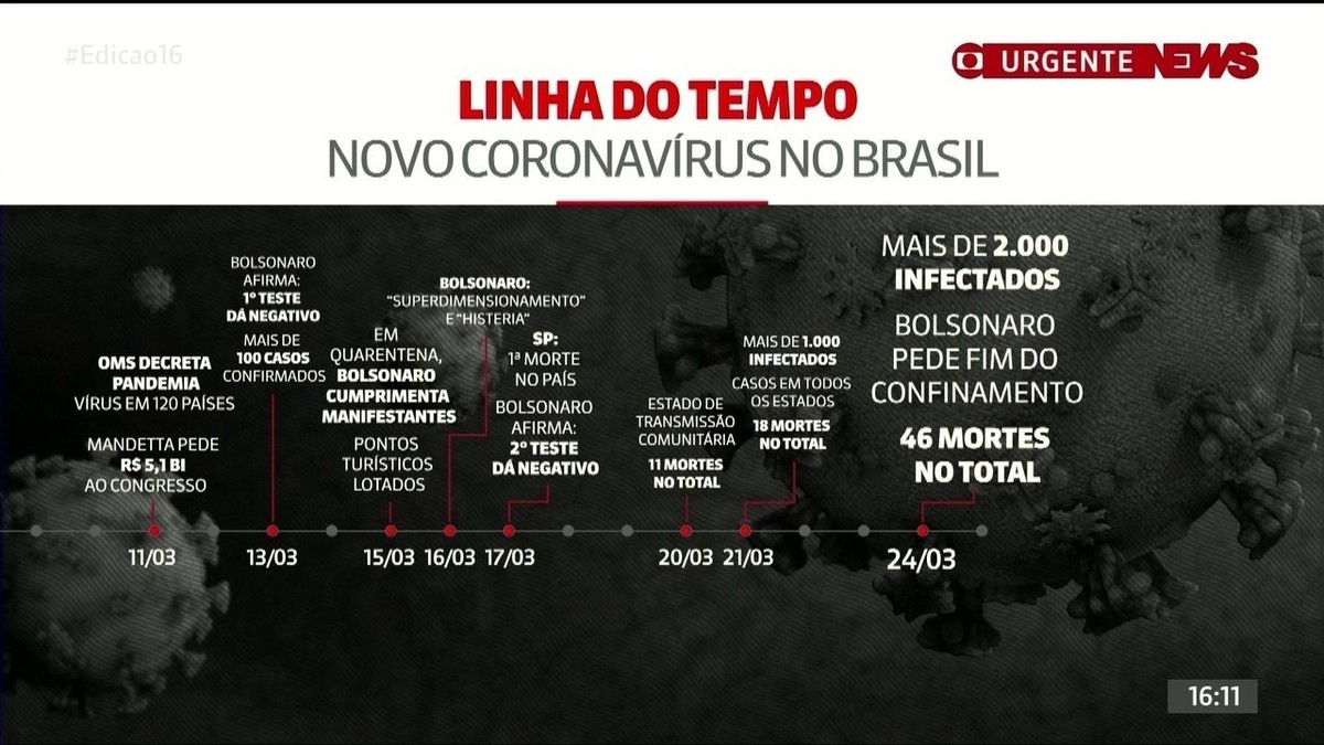 1 mês de coronavírus no Brasil: compare a situação do país com China