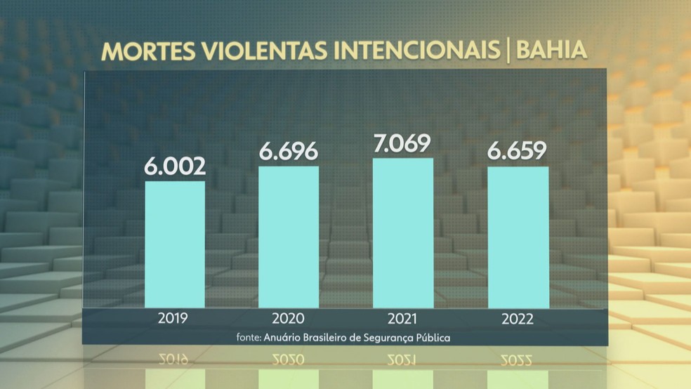 Operação Paz mobiliza policiais civis de 12 estados contra a violência nas  ruas; Bahia tem o maior número de mortes desde 2019 | Jornal Hoje | G1