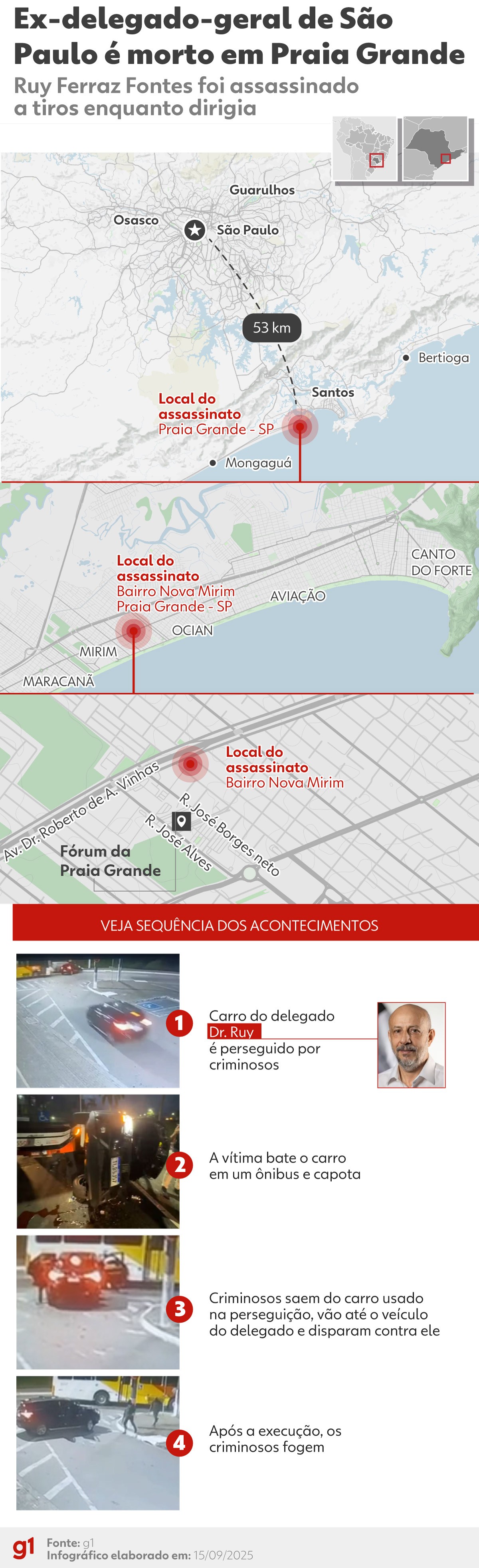 Criminosos atiraram mais de 20 vezes em atentado contra delegado Ruy Ferraz Fontes em SP