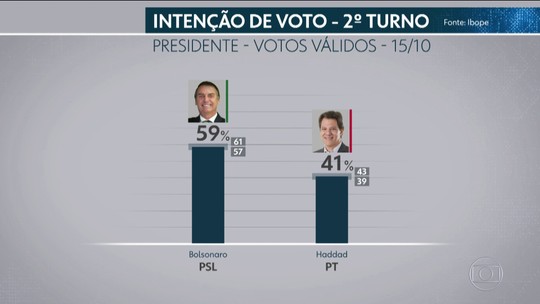Ibope para presidente, votos válidos: Bolsonaro, 59%; Haddad, 41% - Programa: Jornal Nacional 