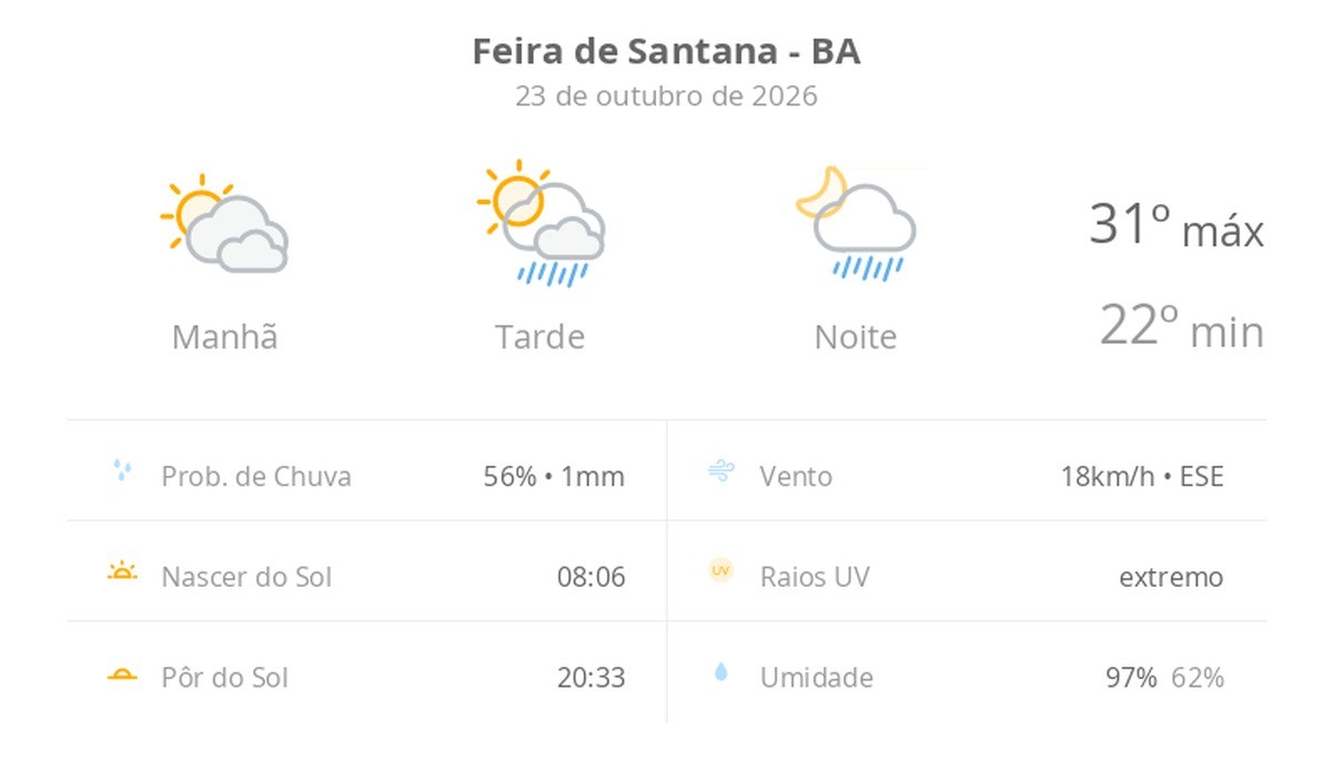 Previsão do tempo hoje para Feira de Santana (BA): sol com muitas nuvens; pancadas de chuva à tarde e à noite