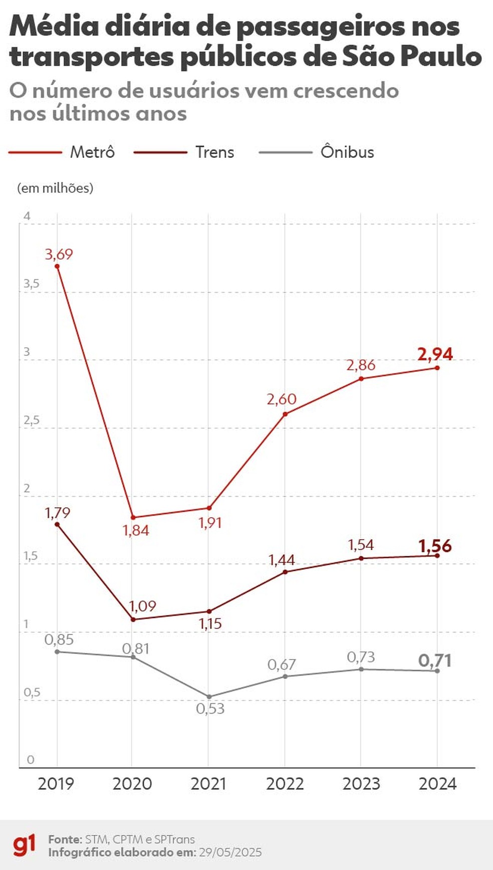 Média diária de passageiros em SP — Foto: g1
