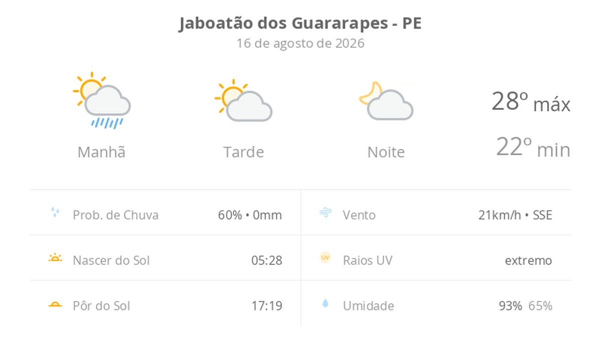 Previsão do tempo hoje para Jaboatão dos Guararapes (PE): sol, com chuva de manhã e diminuição de nuvens à tarde; noite com pouca nebulosidade