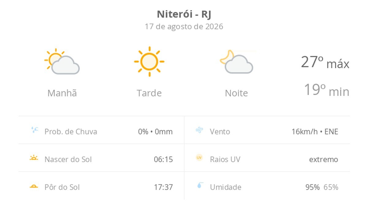 Previsão do tempo hoje para Niterói (RJ): dia de sol com névoa fraca ao amanhecer e à noite