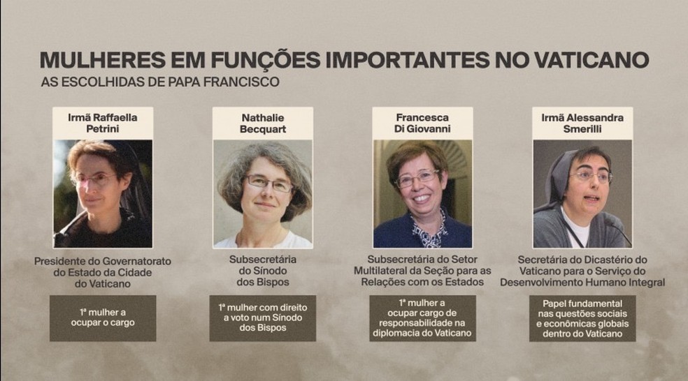 Mulheres indicadas por Francisco t&ecirc;m fun&ccedil;&otilde;es importantes no Vaticano &mdash; Foto: Helena Cunha/GloboNews