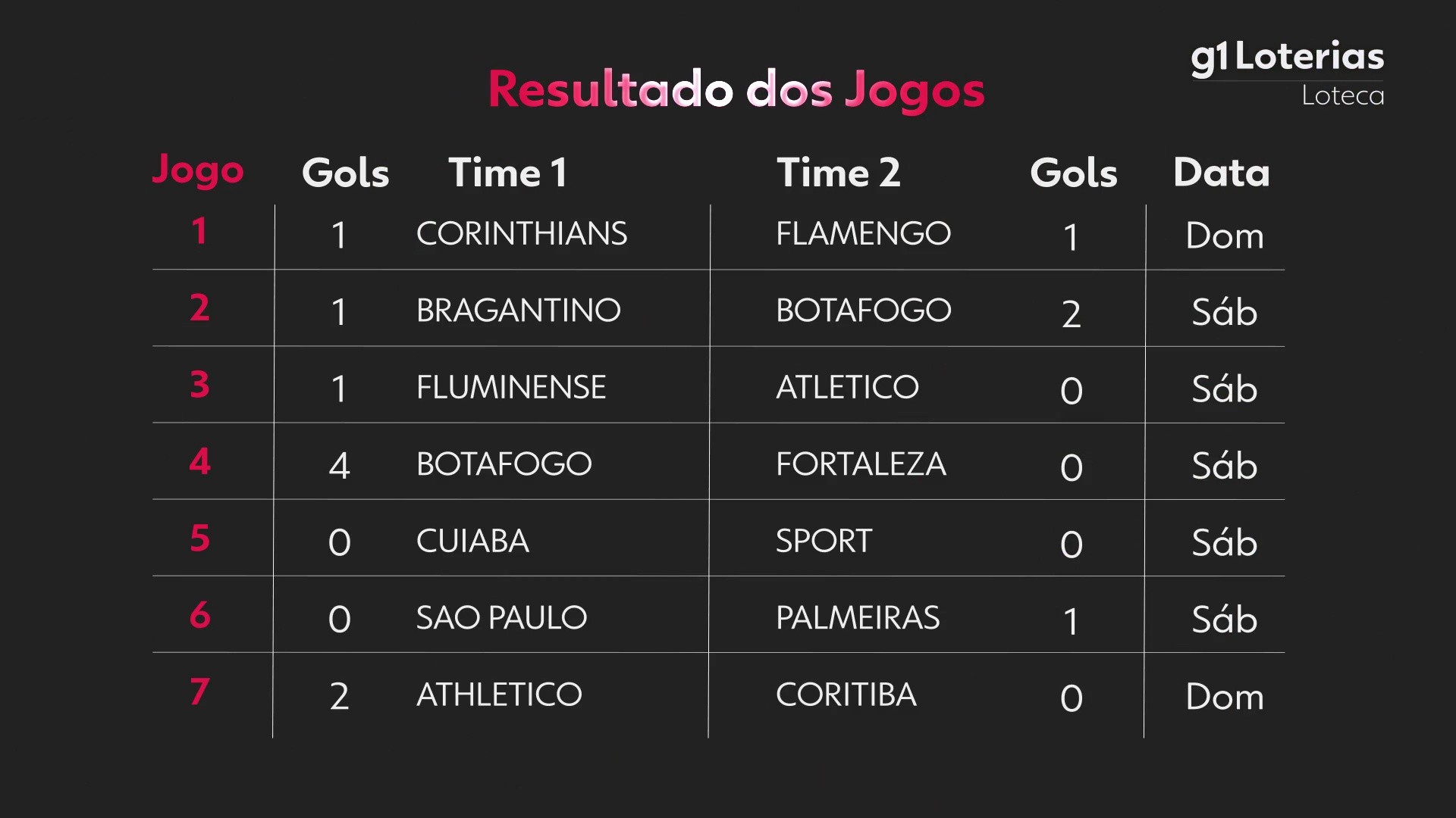 Loteca hoje: resultado do concurso 1238 e números sorteados