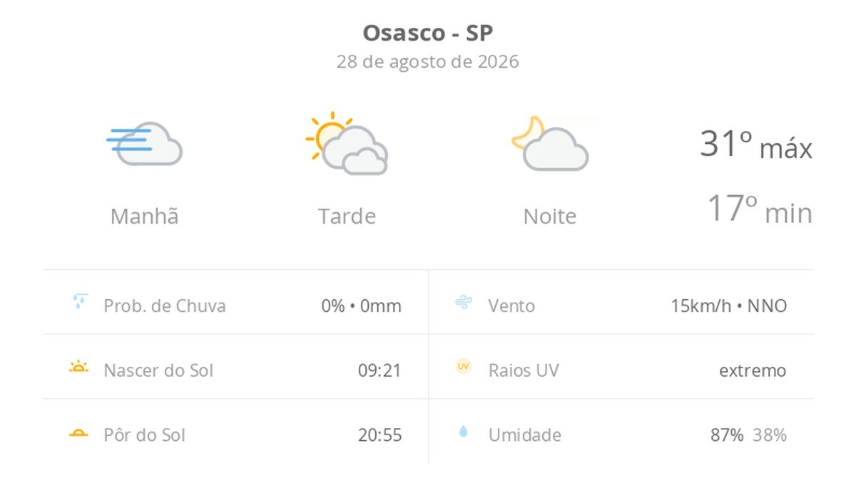 Previsão do tempo hoje para Osasco (SP): dia de sol, com nevoeiro ao amanhecer; muitas nuvens à tarde, mas sem chuva, noite firme