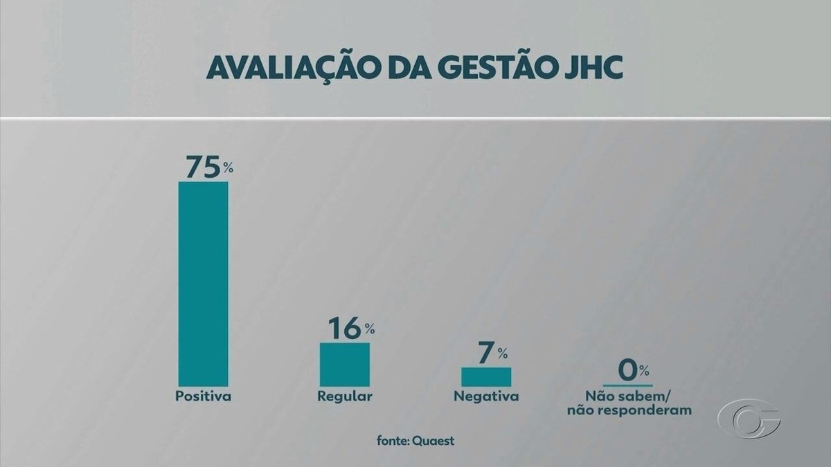 Quaest: JHC tem 75% de aprovação na Prefeitura de Maceió; reprovação é de 16%