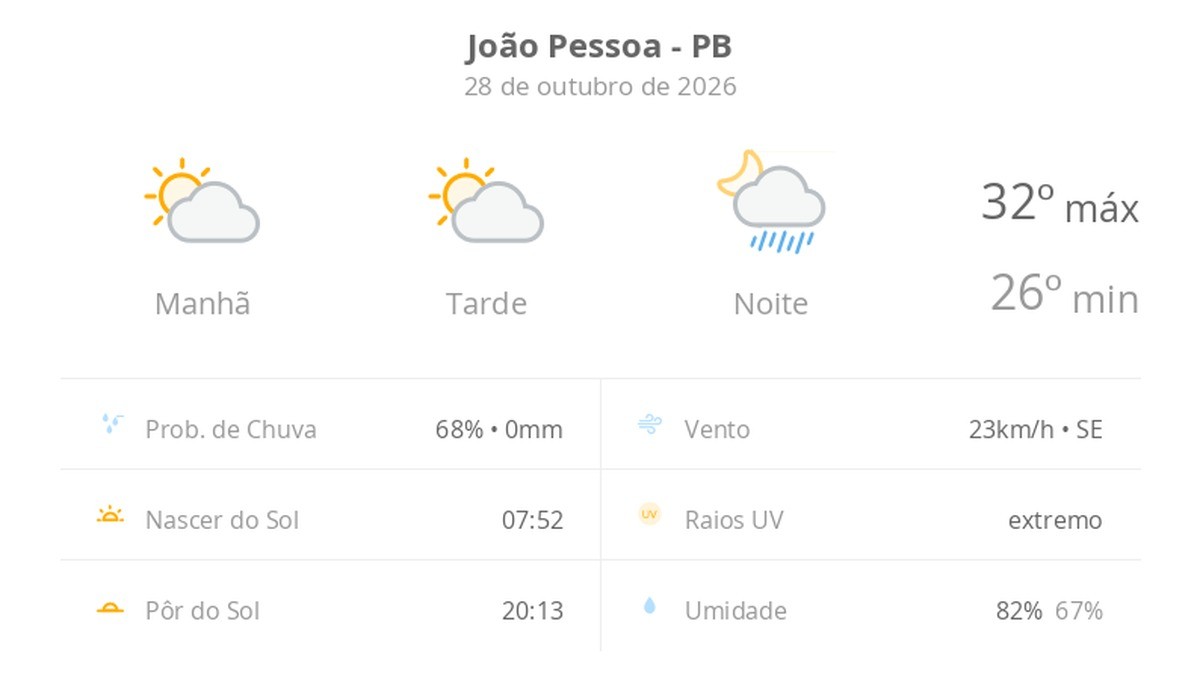Previsão do tempo hoje para João Pessoa (PB): sol com aumento de nuvens ao longo do dia; à noite ocorrem pancadas de chuva