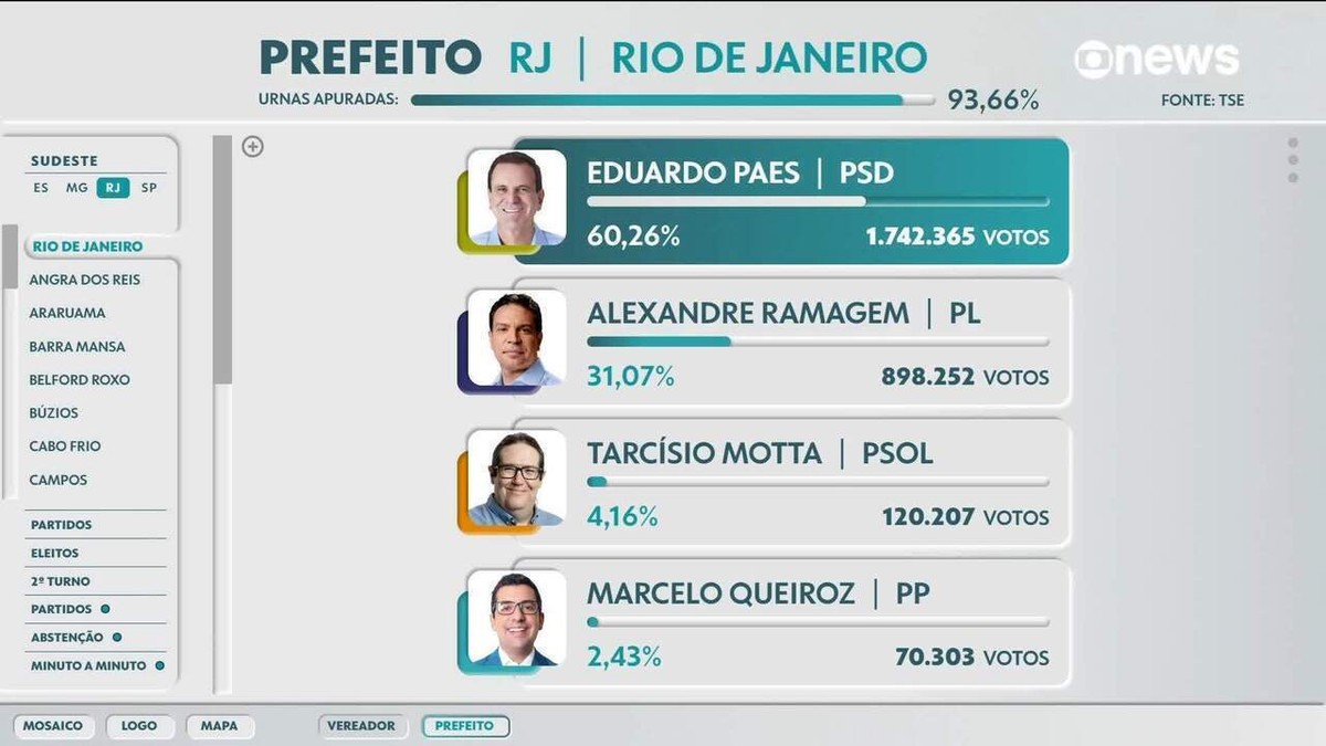 Eduardo Paes é reeleito em 1º turno e caminha para ser o prefeito mais ...