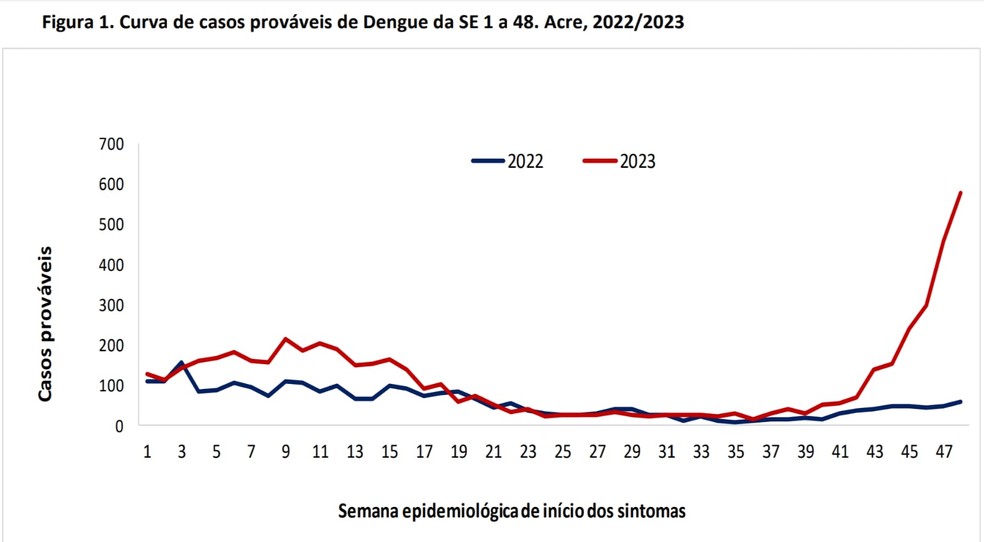 Casos prováveis de dengue entre janeiro e dezembro de 2023 — Foto: Reprodução