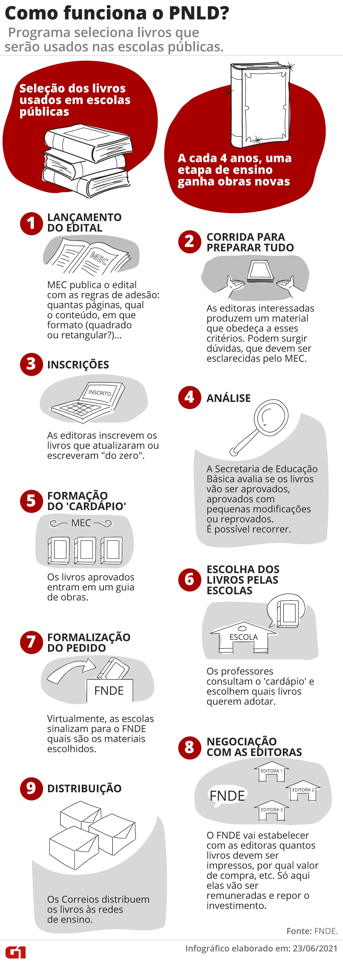 Como funciona o PNLD, programa de livros didáticos 'abandonado' pela ...