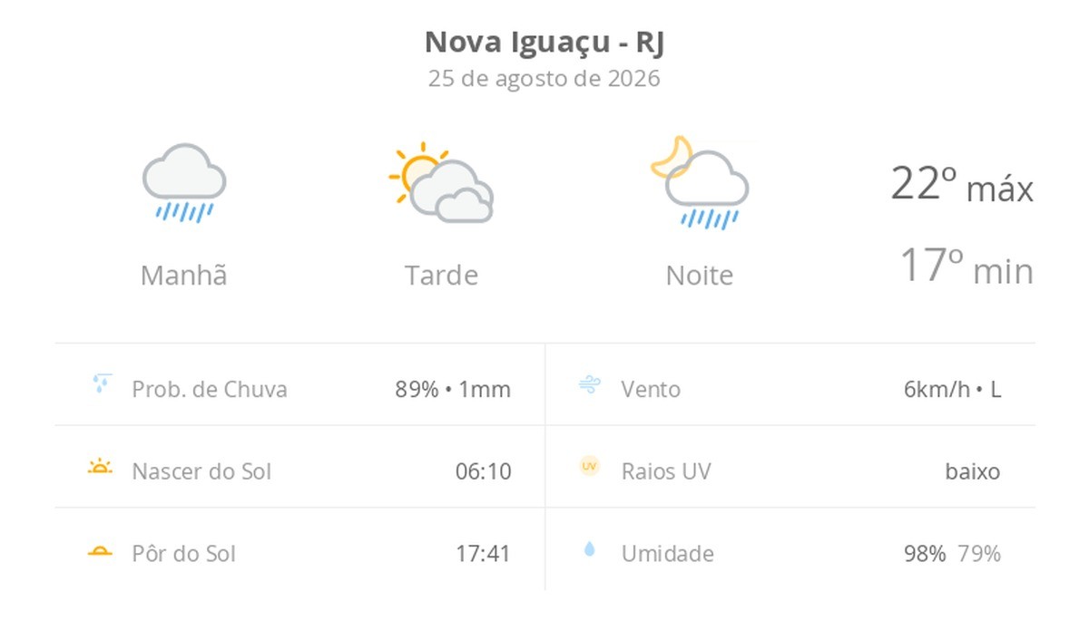 Previsão do tempo hoje para Nova Iguaçu (RJ): tempo nublado com chuva de manhã; aberturas de sol à tarde, pancadas de chuva à noite
