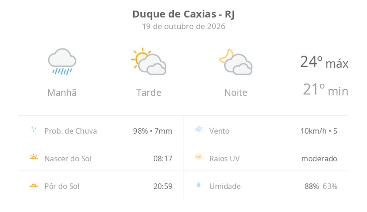 Previsão do tempo hoje para Duque de Caxias (RJ): tempo nublado com chuva de manhã; sol e diminuição de nuvens à tarde, noite com muitas nuvens