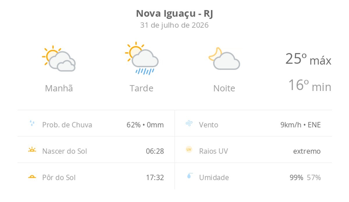 Previsão do tempo hoje para Nova Iguaçu (RJ): sol com muitas nuvens de manhã e pancadas de chuva à tarde; à noite, a chuva para