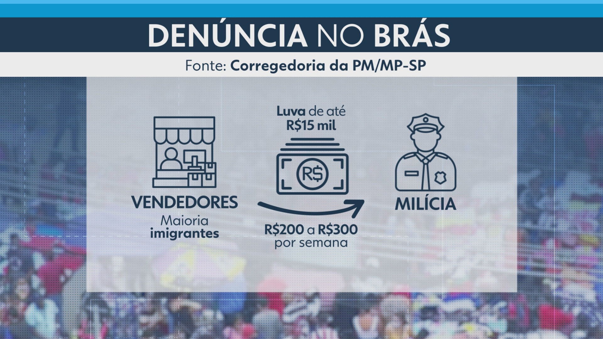 Pagamento de R$ 15 mil por ano e cobrança de forma violenta por milícia no Centro de SP: veja como era feita a extorsão de ambulantes