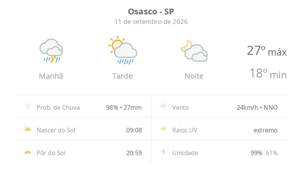 Previsão do tempo hoje para Osasco (SP): chuva forte de manhã; ainda chove no começo da tarde, as nuvens diminuem e o sol aparece