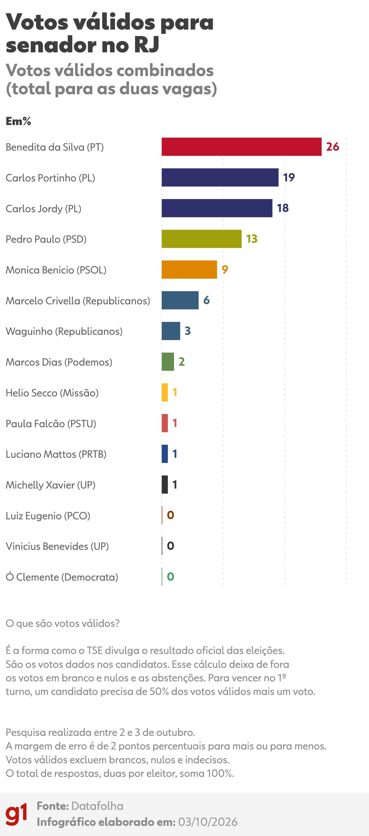 Datafolha para o Senado no RJ, votos válidos: Benedita, 26%; Portinho, 19%; Jordy, 18%; Pedro Paulo, 13%; Monica Benicio, 9%; Crivella, 6%