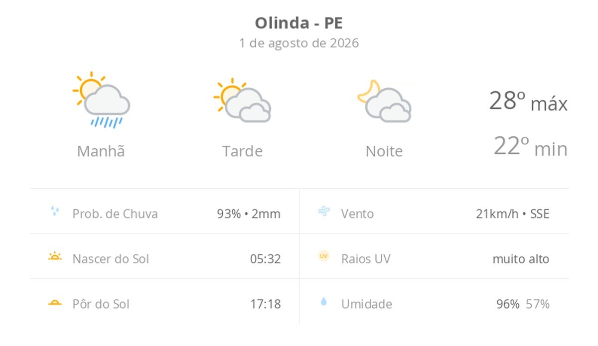 Previsão do tempo hoje para Olinda (PE): sol, com pancadas de chuva de manhã e muitas nuvens à tarde; à noite, tempo firme