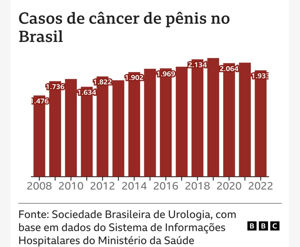 Veja a quantidade de casos de câncer de pênis no Brasil — Foto: BBC