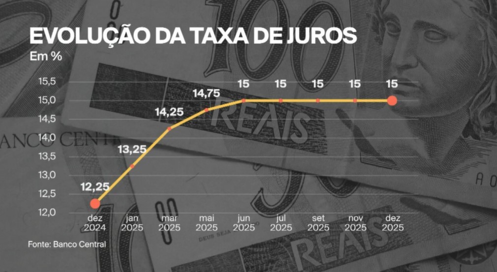 Ata do Copom: BC vê melhora no cenário para inflação, mas diz que permanecerá 'vigilante' e não indica quando pode baixar juro