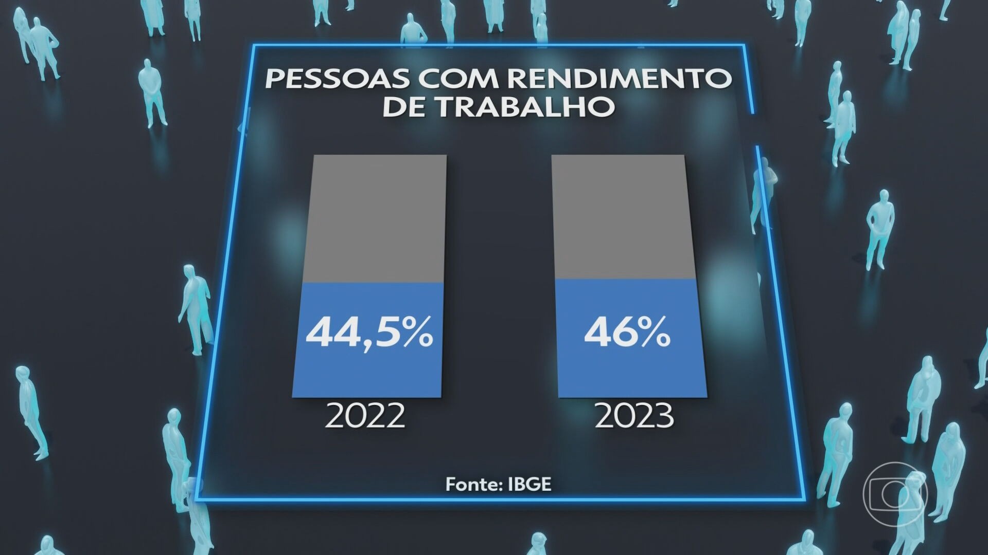 Rendimento médio do brasileiro bate recorde em 2023, mas a desigualdade ainda é enorme, aponta IBGE