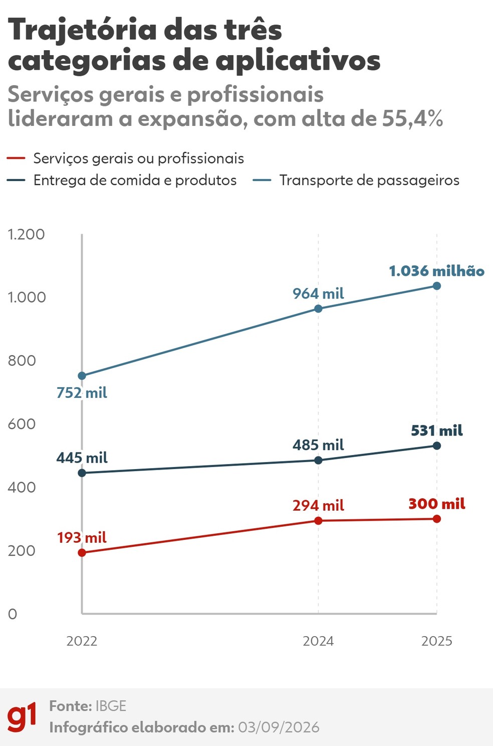 gráfico — Foto: ibge