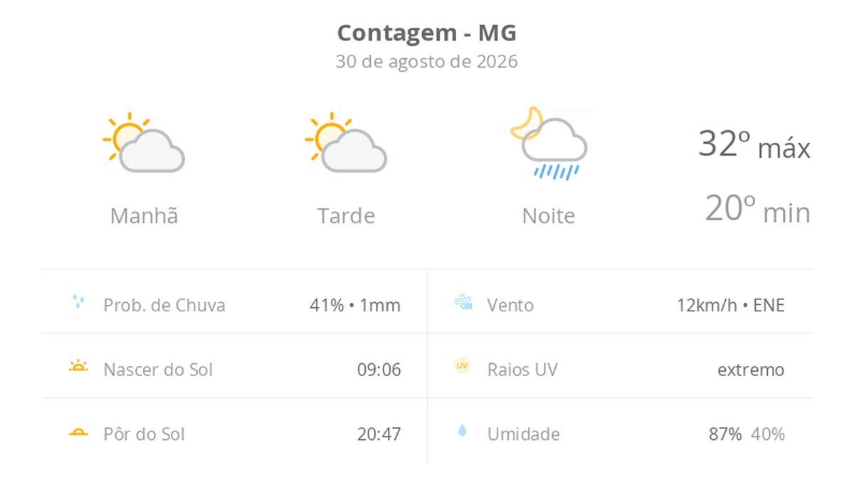 Previsão do tempo hoje para Contagem (MG): sol com aumento de nuvens ao longo do dia; à noite ocorrem pancadas de chuva