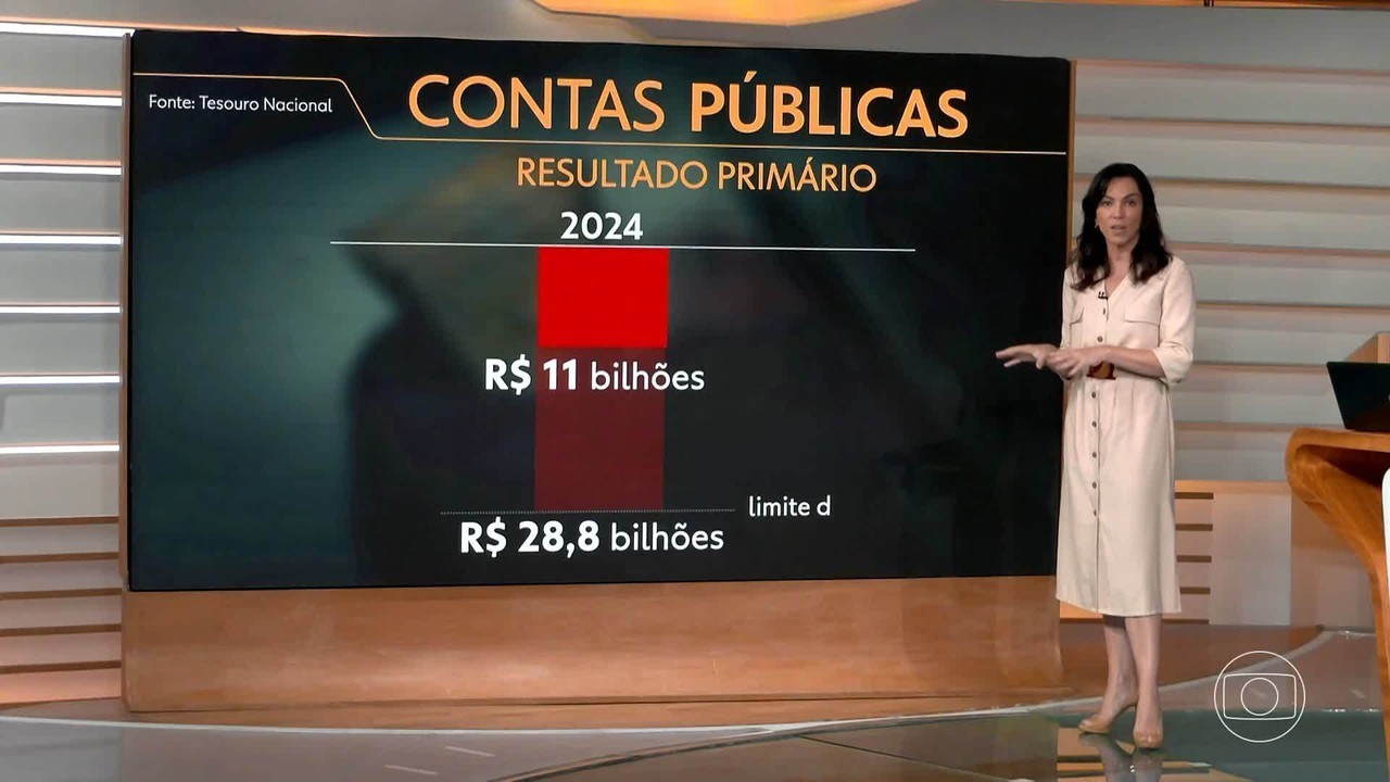 Equipe econômica propõe meta de superávit para 2026, mas estima contas no vermelho; entenda