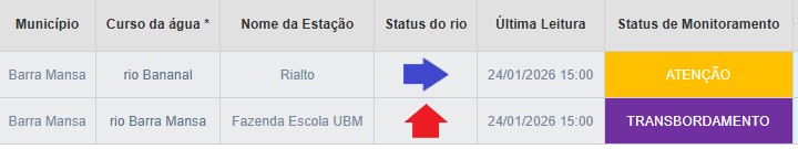 VÍDEO: Chuva forte causa alagamentos e faz Rio Barra Mansa transbordar