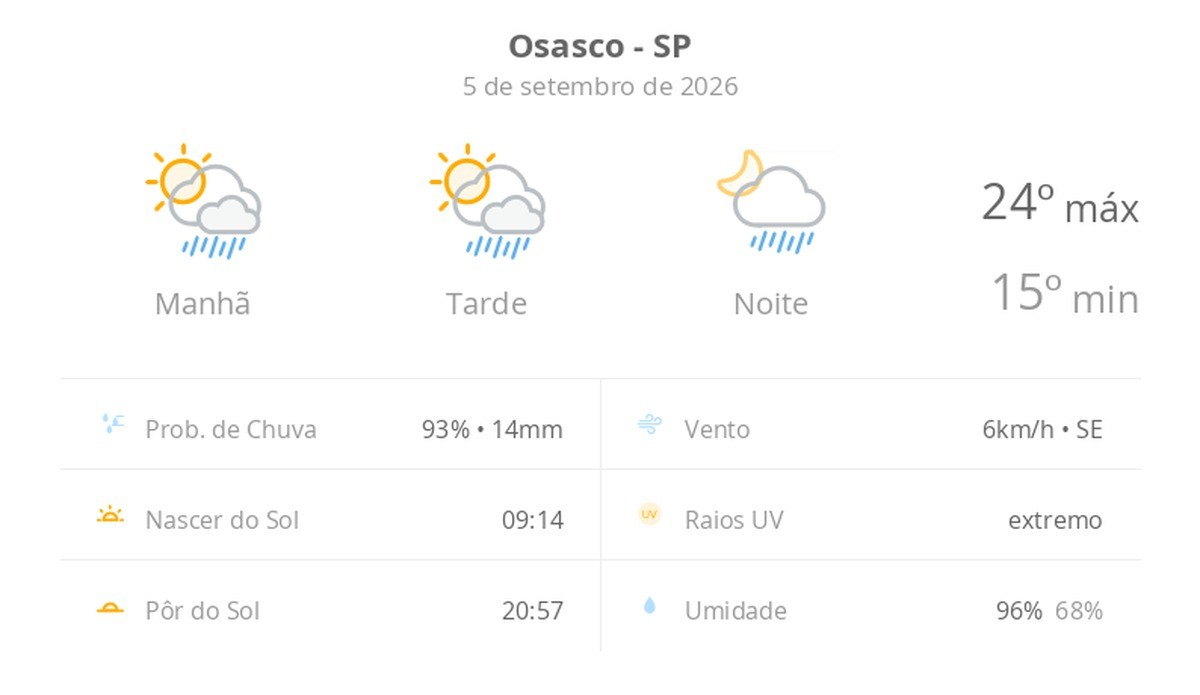 Previsão do tempo hoje para Osasco (SP): sol com algumas nuvens; chove rápido durante o dia e à noite