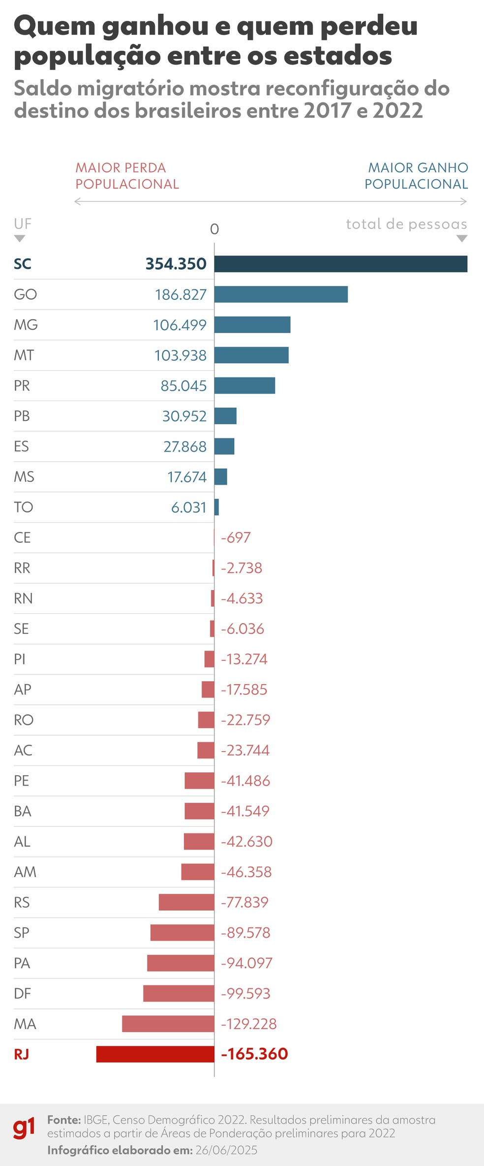Quem ganhou e quem perdeu população entre os estados — Foto: Arte g1