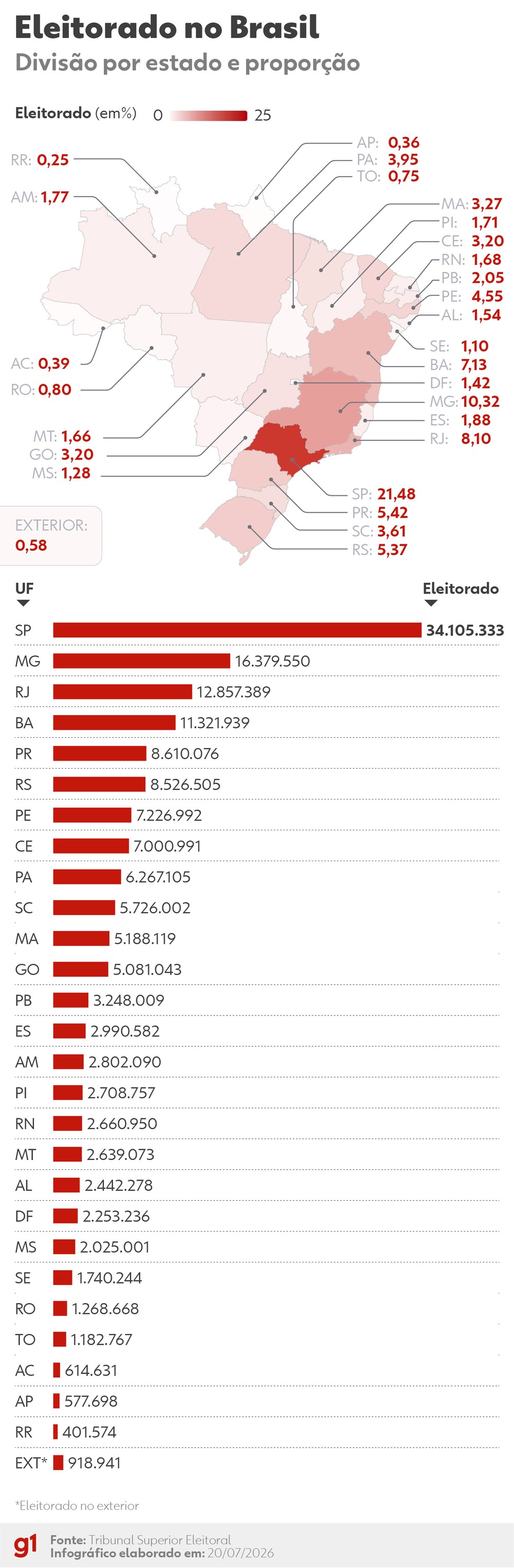 TSE divulga que o eleitorado brasileiro soma 158,7 milhões de pessoas aptas a votar