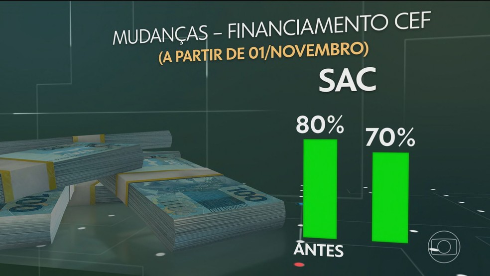 Mudanças financiamento imobiliário da Caixa — Foto: Reprodução/TV Globo