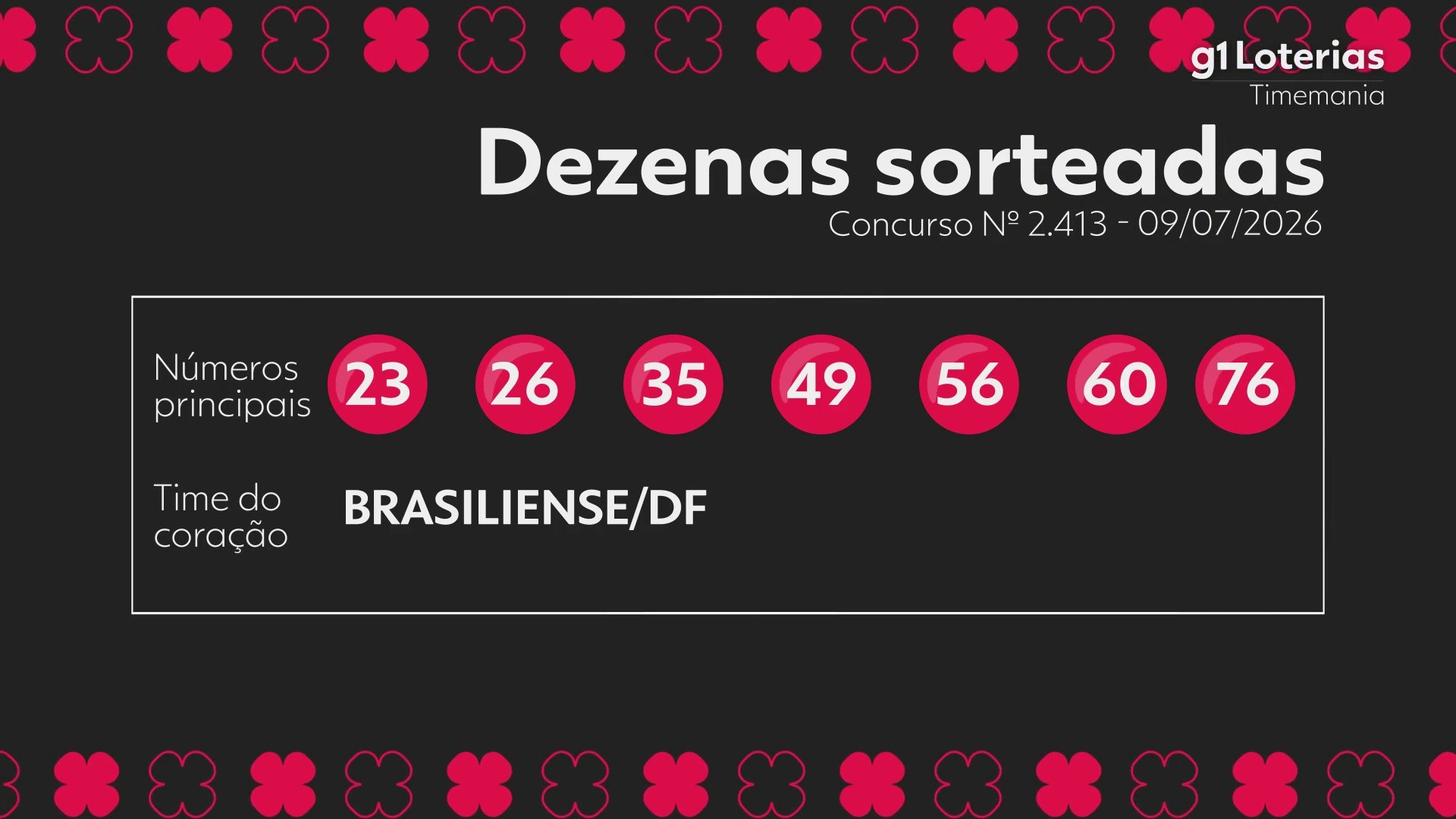 Timemania hoje: resultado do concurso 2413 e números sorteados