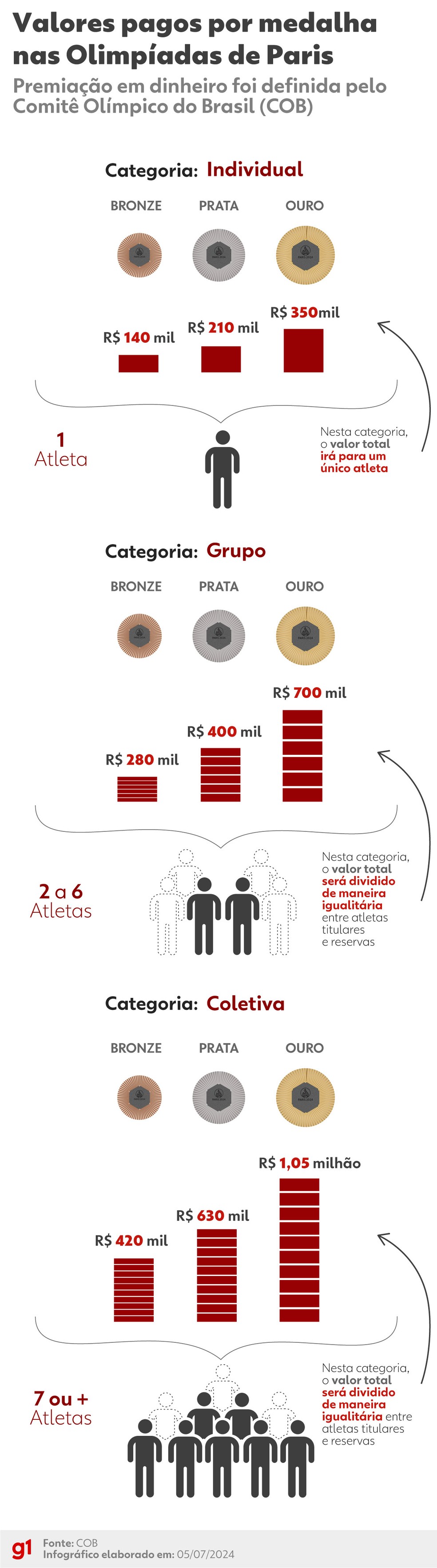 Valores pagos por medalha nas Olimpíadas de Paris. — Foto: Juan Silva/Arte g1