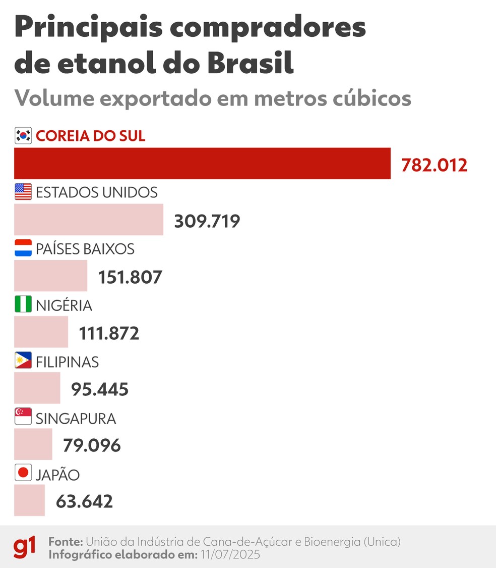 Principais compradores de etanol do Brasil. — Foto: Arte/g1