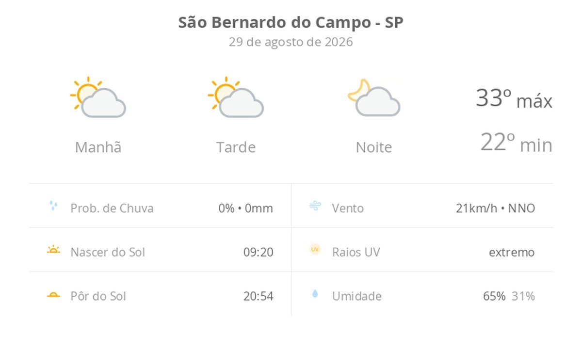 Previsão do tempo hoje para São Bernardo do Campo (SP): sol com algumas nuvens; não chove