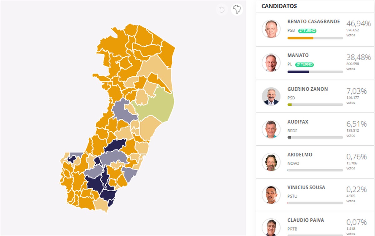 Casagrande vence em 64 municípios, e Manato em 13 Eleições 2022 no