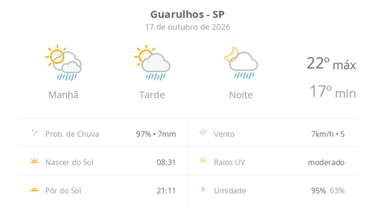 Previsão do tempo hoje para Guarulhos (SP): sol com algumas nuvens; chove rápido durante o dia e à noite