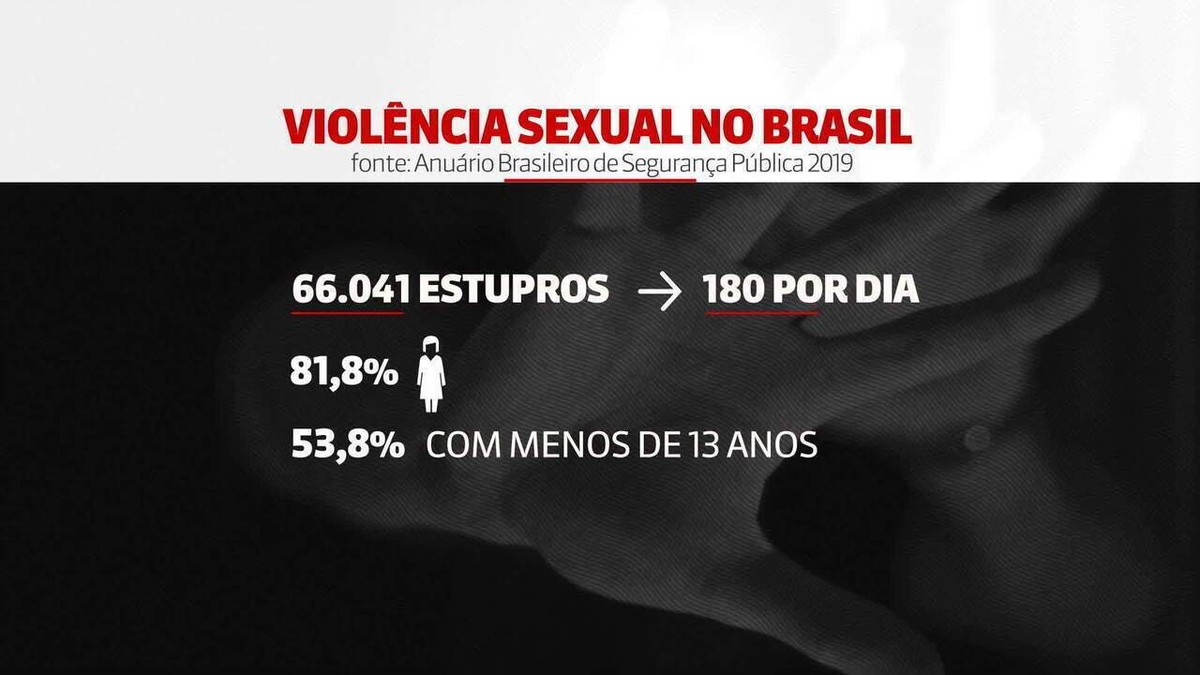 Quatro meninas com menos de 13 anos foram estupradas no Brasil a cada hora